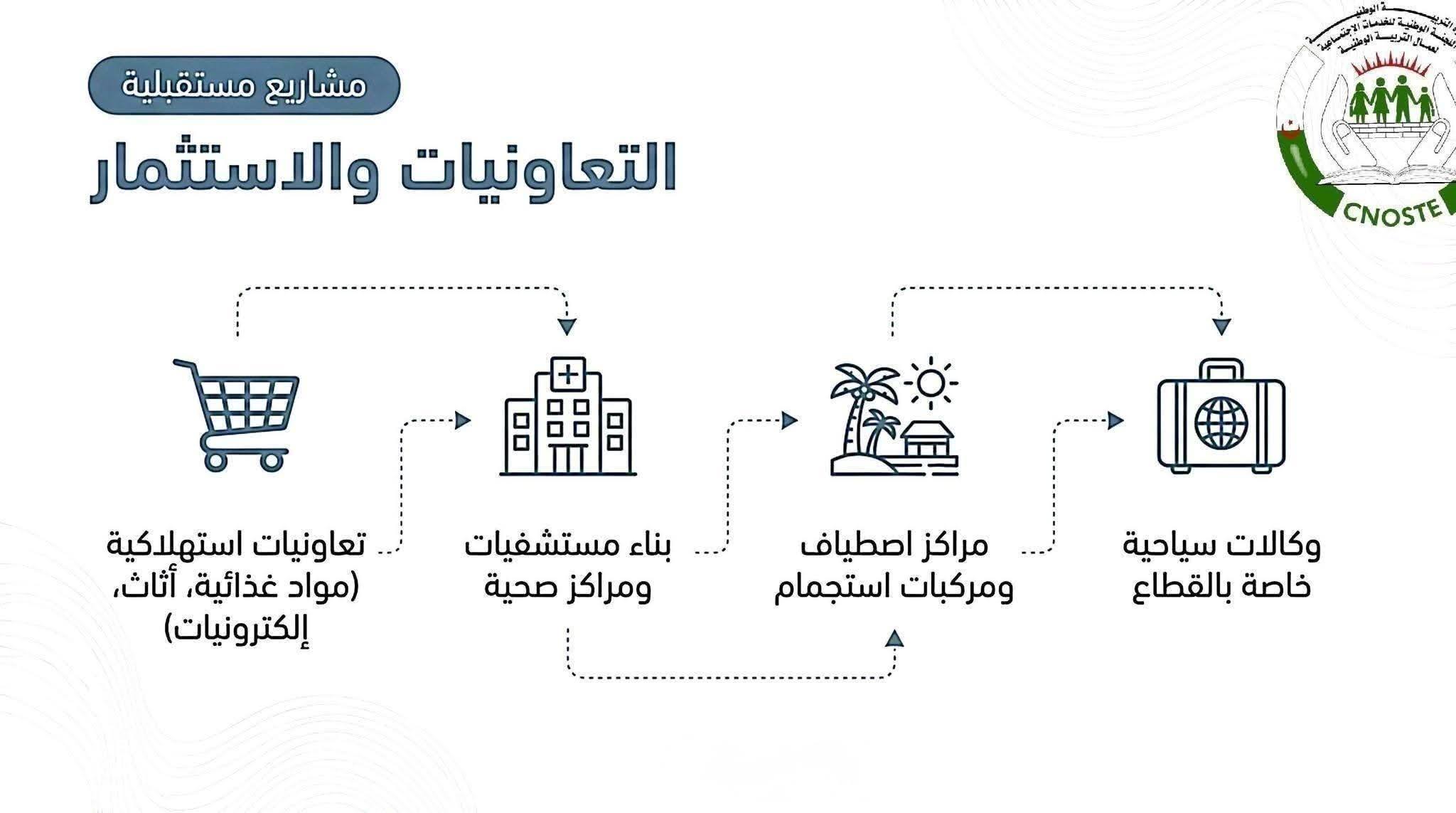 التعاونيات والإستثمار